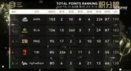 PEL Season 3 Grand Finals overall standings after Day 3 (top five)